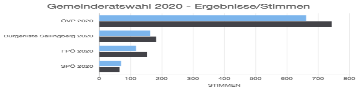 Gemeinderatswahl 2020 – Ergebnisse/Stimmen